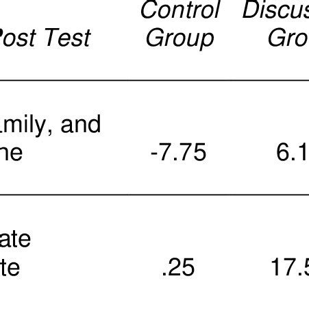 Image result for Pre Post Testing