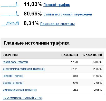 Как получить трафик с Reddit.com — Svift.org
