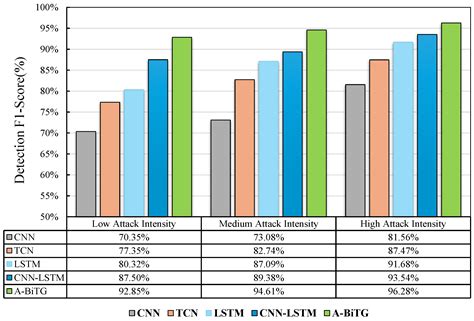 Detection of False Data Injection Attacks on Smart Grids Based on A ...