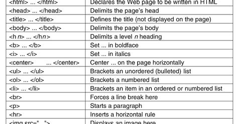 Image result for Tags in HTML and CSS with Syntax