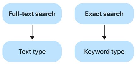 Основы полнотекстового поиска в ElasticSearch. Часть вторая / Хабр