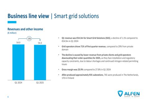 Alfen Q1 2025 slides: Revenue decline prompts guidance revision amid ...