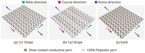 Textile Knitted Stretch Sensors for Wearable Health Monitoring: Design ...