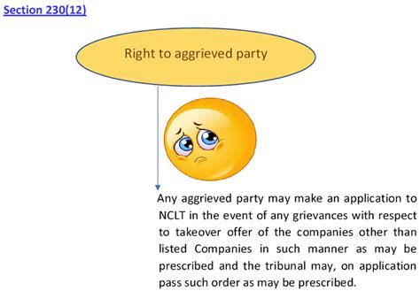 Compromise & Arrangement under Companies Act, 2013