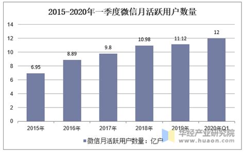 “微信经济”发展报告：用户规模达12亿，带动就业2963万个「图」_趋势频道-华经情报网