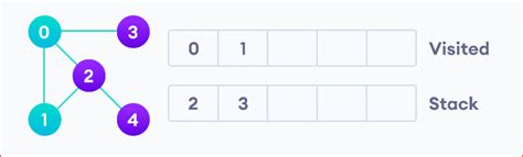 Image result for Explain Depth First Search Algorithm