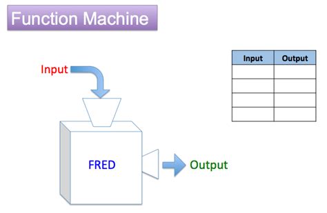 Image result for Understanding Functions in Math