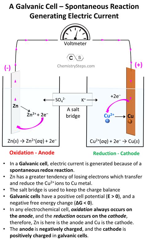 Image result for Galvanic Cell Anode Cathode