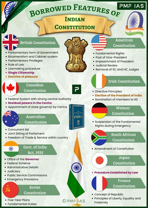 Borrowed Features of Indian Constitution