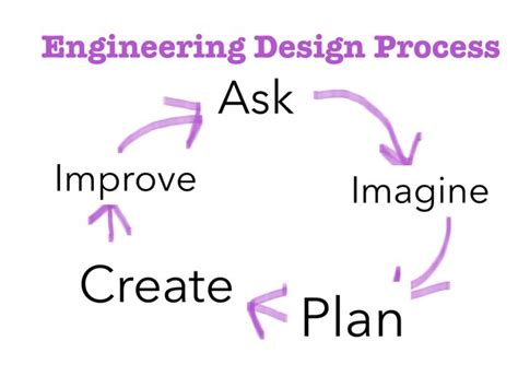Image result for Engineering Process Explained