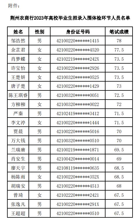 重要公告|荆州农商行2023年高校毕业生招录入围分数线公告_体检_名单_比例
