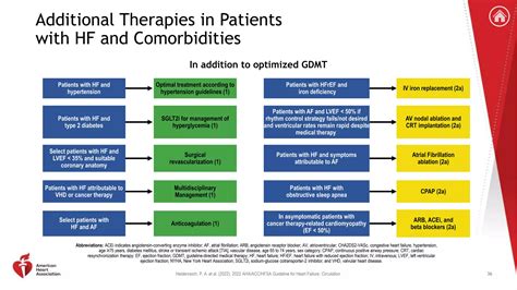 2022 Guideline for the Management of Heart Failure Clinical Update.pptx