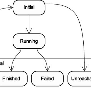 Image result for Task State Machine
