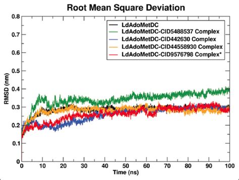 Molecular docking and simulation studies of medicinal plant ...