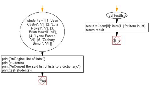 Image result for Dictionary Python Flowchart