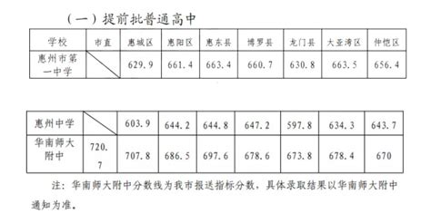 2019年广东惠州市中考高中学校录取分数线公布(2)_2019中考分数线_中考网