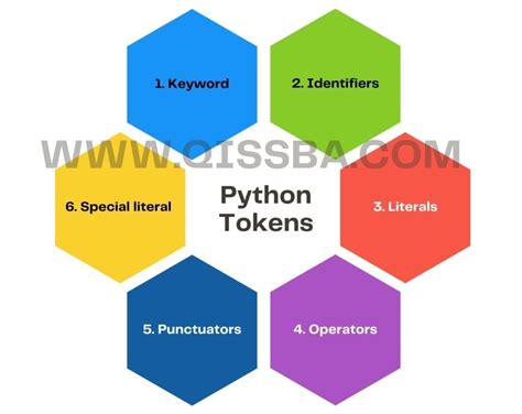 Image result for Class 9 Python Programs Token Operator