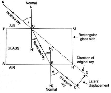 Light passes through a rectangular glass slab and through a triangular ...