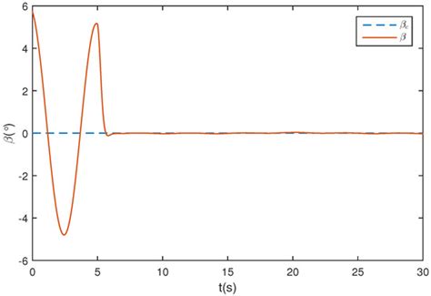 Robust Backstepping Control of Wing Rock Using Disturbance Observer