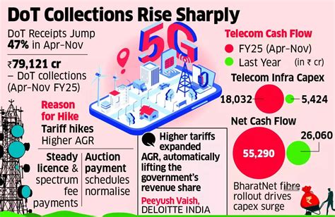 DoT receipts rise 47% during Apr-Nov on tariff hikes, licence fee ...