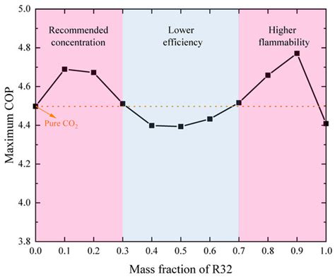 Energy and Exergy Analysis of the Air Source Transcritical CO2 Heat ...