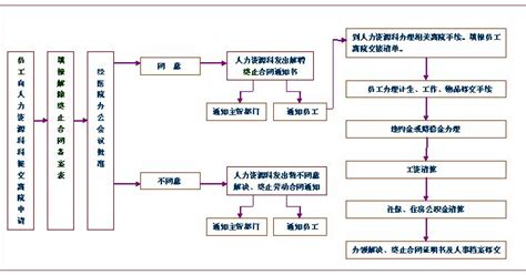 员工离院（调动、离职、辞职）手续办理流程表-广州医科大学附属番禺中心医院