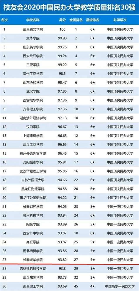 我校在校友会2020中国民办大学教学质量排行榜中列第27位 稳居中国一流民办大学行列-长春光华学院