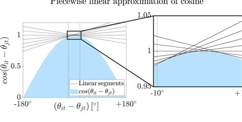 Image result for Cos Theta Engineering Linearization