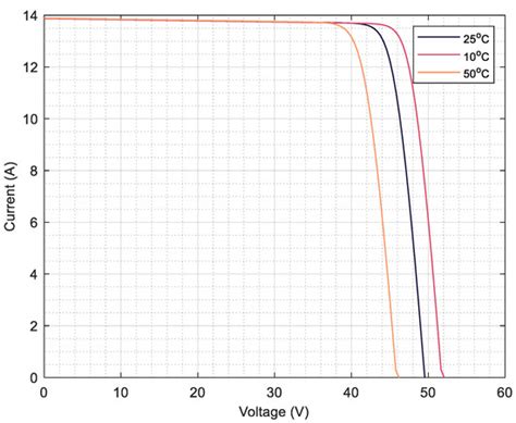 An Evaluation of the Efficiency of the Floating Solar Panels in the ...