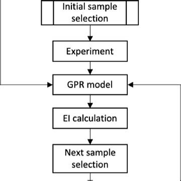 Image result for Bayesian Optimization Modelling