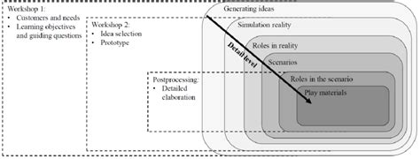 Image result for Jeu de simulation Simulation Game Tutorials