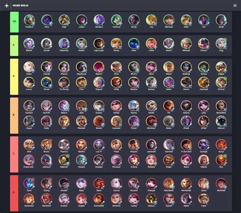 v1.7.58 mlbb.ninja Automated Hero Tier List - 3/3/2023 : r/MobileLegendsGame