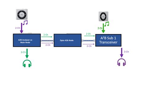 Analyzer Opto A2B Sample Demo [Analog Devices Wiki]