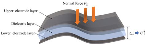 Modeling and Relative Permittivity Modulation of Cu/PDMS Capacitive ...
