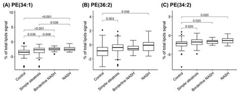 Phosphatidylethanolamines Are Associated with Nonalcoholic Fatty Liver ...
