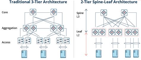 [译] 数据中心网络：Spine-Leaf 架构设计综述（2016）