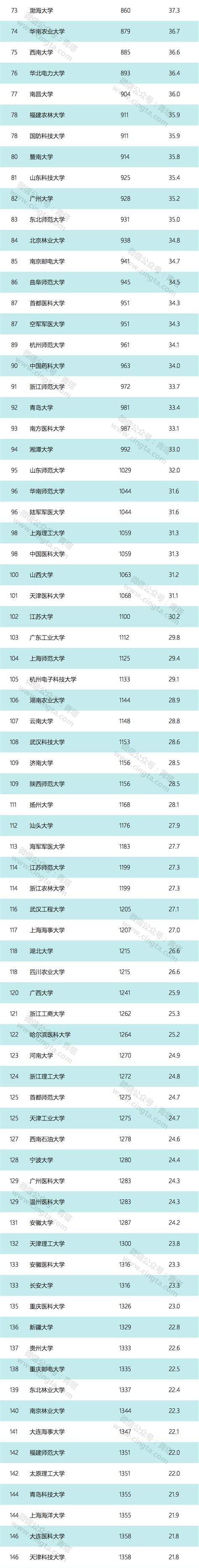 USNews2020世界大学排行榜出炉，223所中国高校上榜！―高校科技―中国教育和科研计算机网CERNET