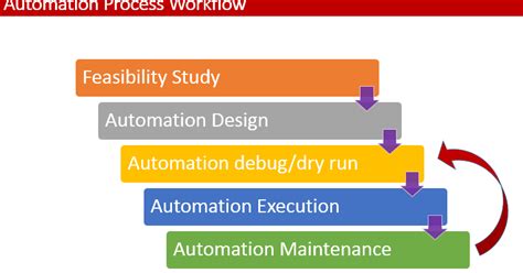 Image result for Test Automation Process
