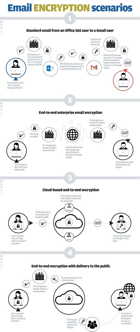 Image result for Example of Encrypted Email