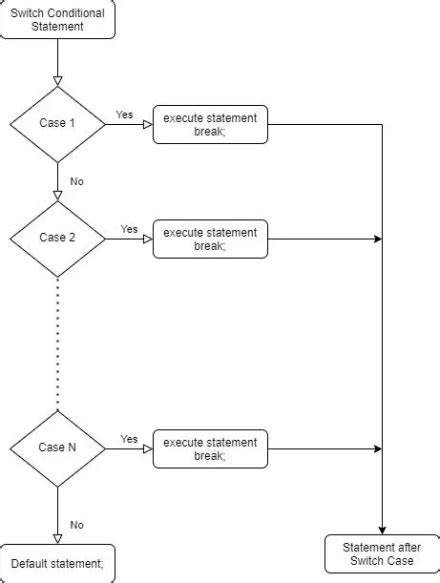 Switch Case Flowchart 的图像结果