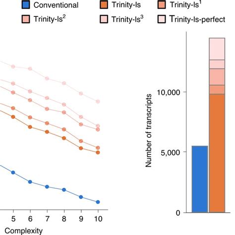 Image result for De Novo Transcript Assembly