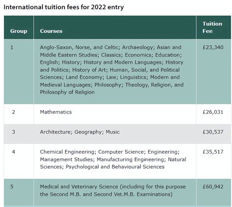 留学生2023学费暴涨3000镑，剑桥最便宜的人文社科专业也需近2.5万镑-全文 - 备战深国交网
