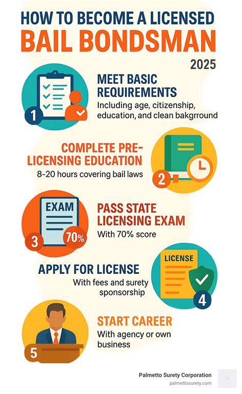 Bail Bondsman Career