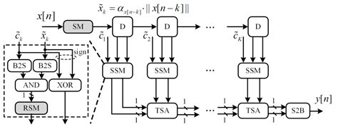 A High-Accuracy Stochastic FIR Filter with Adaptive Scaling Algorithm ...