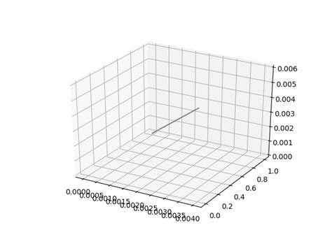Image result for Edo Y Resolucion Euler Con Python