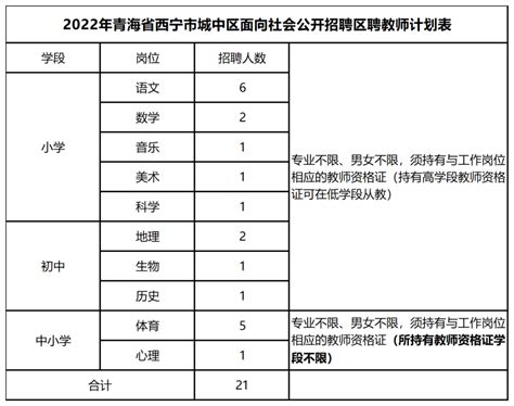 【公告】2022年城中区面向社会公开招聘区聘教师公告-西宁网络电视台