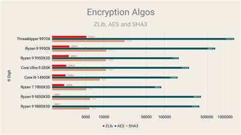 AMD Ryzen 7 9850X3D Desktop Processor Review Digit.in