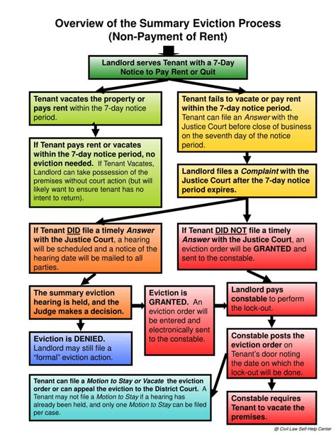 Eviction Process - Leavitt Evictions