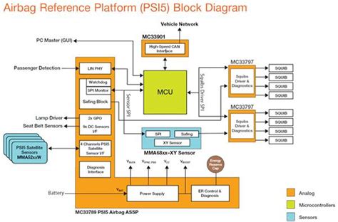 PSI5 Automotive Peripheral Sensor Interface | DigiKey
