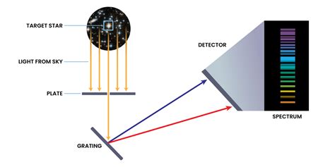 Image result for How Does a Spectroscope Work